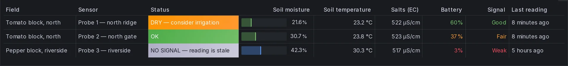 Table of three probes. North ridge is DRY at 21.6 percent. North gate is OK at 30.7 percent. Riverside is NO SIGNAL, last heard 5 hours ago.